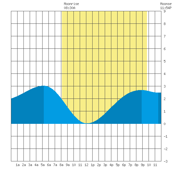 Ogliuga Island tide chart for Tuesday, April 9, 2024