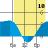 Ogliuga Island tide chart for Friday, May 10, 2024