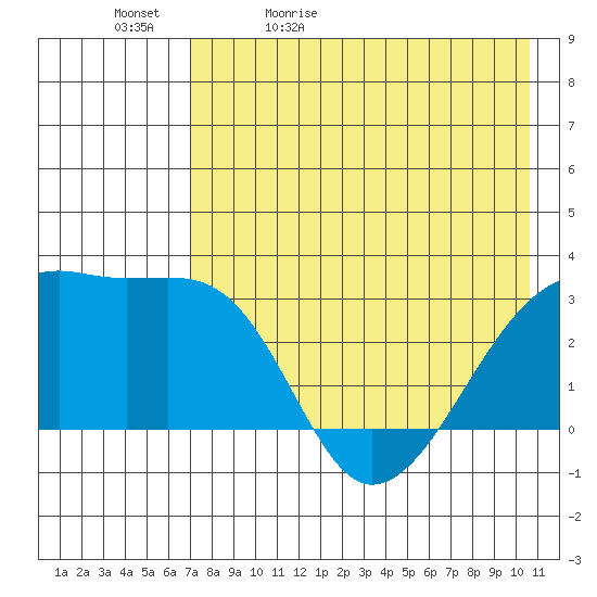 Ogliuga Island tide chart for Sunday, May 12, 2024