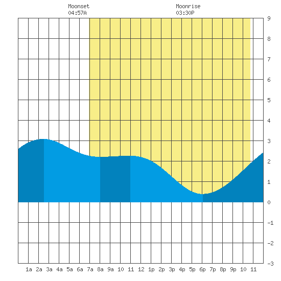 Ogliuga Island tide chart for Thursday, May 16, 2024