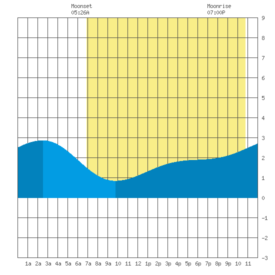 Ogliuga Island tide chart for Sunday, May 19, 2024