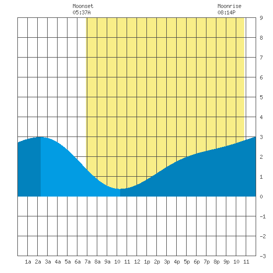 Ogliuga Island tide chart for Monday, May 20, 2024