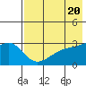Ogliuga Island tide chart for Monday, May 20, 2024