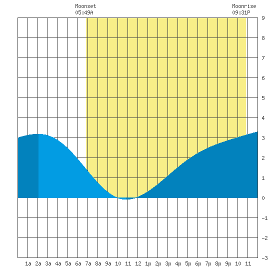 Ogliuga Island tide chart for Tuesday, May 21, 2024