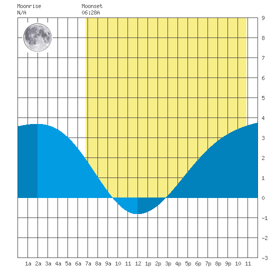 Ogliuga Island tide chart for Thursday, May 23, 2024