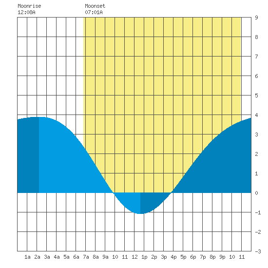 Ogliuga Island tide chart for Friday, May 24, 2024