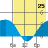 Ogliuga Island tide chart for Saturday, May 25, 2024