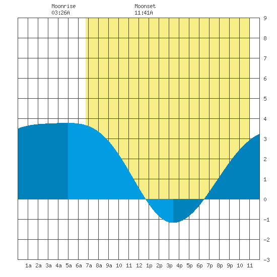 Ogliuga Island tide chart for Tuesday, May 28, 2024