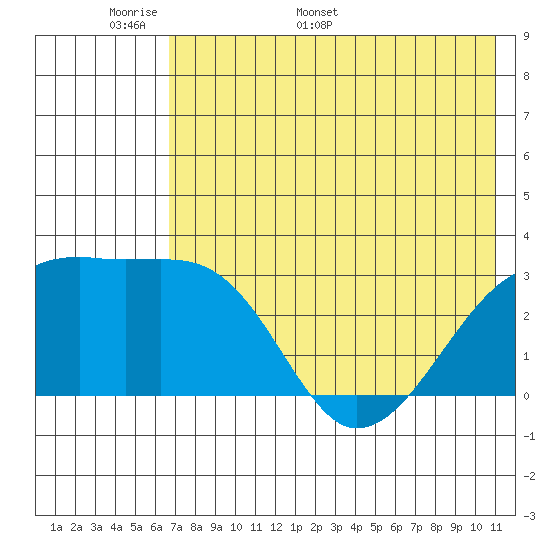 Ogliuga Island tide chart for Wednesday, May 29, 2024