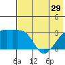 Ogliuga Island tide chart for Wednesday, May 29, 2024