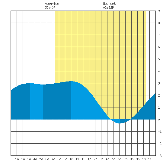 Ogliuga Island tide chart for Thursday, May 2, 2024