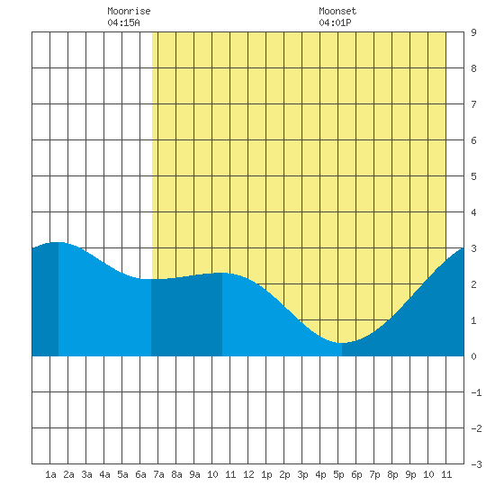 Ogliuga Island tide chart for Friday, May 31, 2024