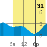 Ogliuga Island tide chart for Friday, May 31, 2024