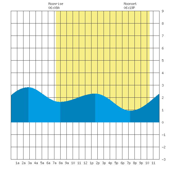 Ogliuga Island tide chart for Saturday, May 4, 2024