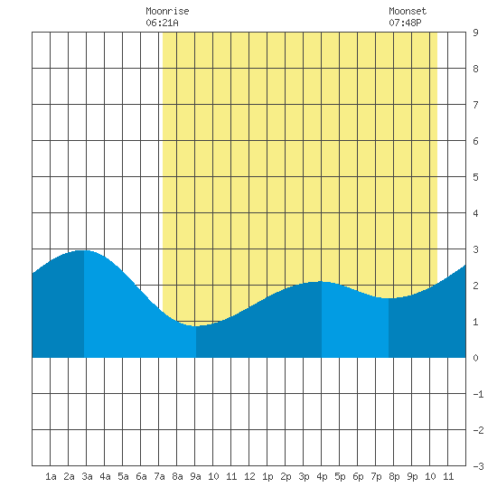 Ogliuga Island tide chart for Sunday, May 5, 2024