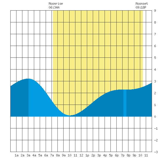 Ogliuga Island tide chart for Monday, May 6, 2024
