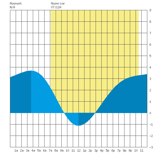 Ogliuga Island tide chart for Wednesday, May 8, 2024