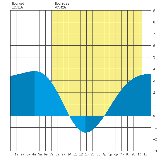 Ogliuga Island tide chart for Thursday, May 9, 2024