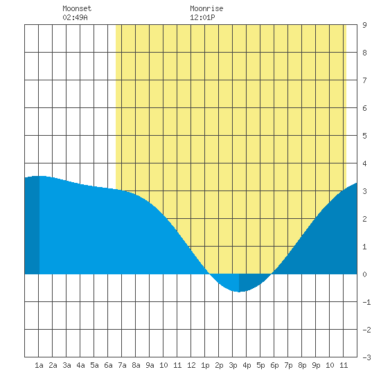 Ogliuga Island tide chart for Tuesday, June 11, 2024