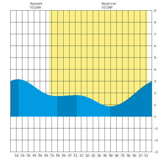 Ogliuga Island tide chart for Friday, June 14, 2024