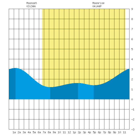 Ogliuga Island tide chart for Saturday, June 15, 2024