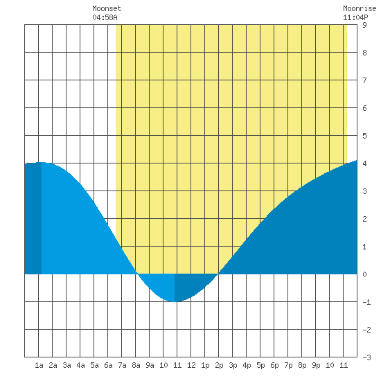 Ogliuga Island tide chart for Thursday, June 20, 2024
