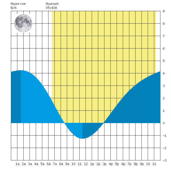 Ogliuga Island tide chart for Friday, June 21, 2024