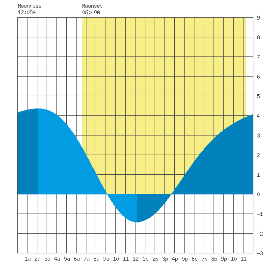Ogliuga Island tide chart for Saturday, June 22, 2024