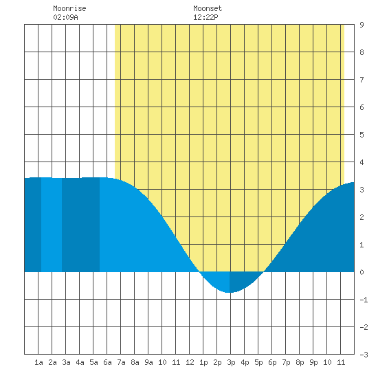 Ogliuga Island tide chart for Wednesday, June 26, 2024