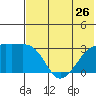 Ogliuga Island tide chart for Wednesday, June 26, 2024