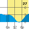Ogliuga Island tide chart for Thursday, June 27, 2024