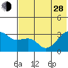 Ogliuga Island tide chart for Friday, June 28, 2024