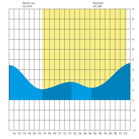 Ogliuga Island tide chart for Saturday, June 29, 2024
