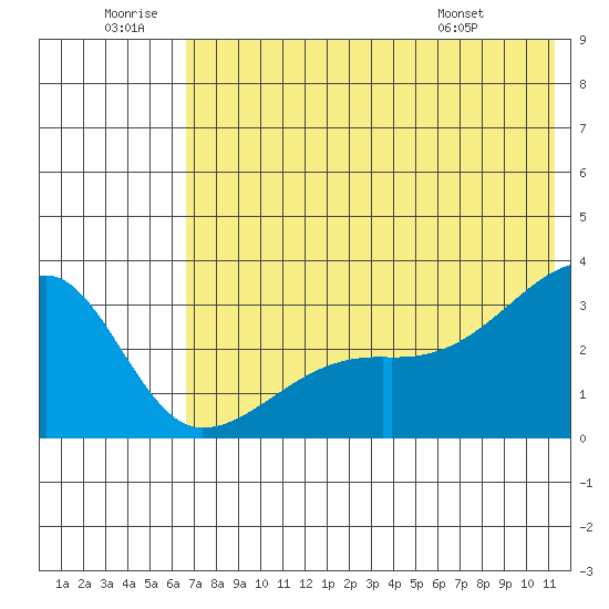 Ogliuga Island tide chart for Sunday, June 30, 2024
