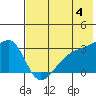 Ogliuga Island tide chart for Tuesday, June 4, 2024