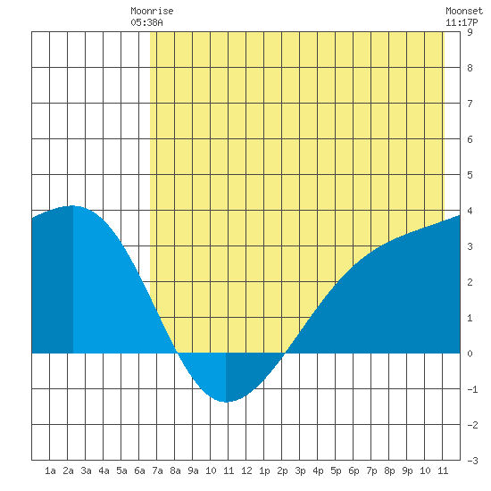 Ogliuga Island tide chart for Wednesday, June 5, 2024