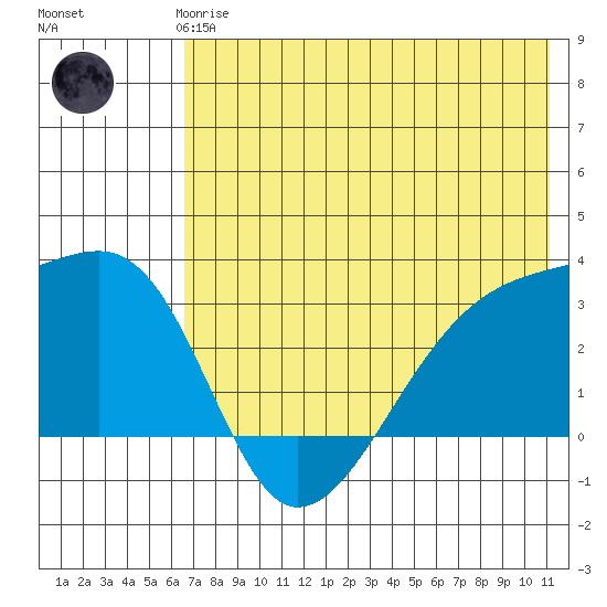 Ogliuga Island tide chart for Thursday, June 6, 2024
