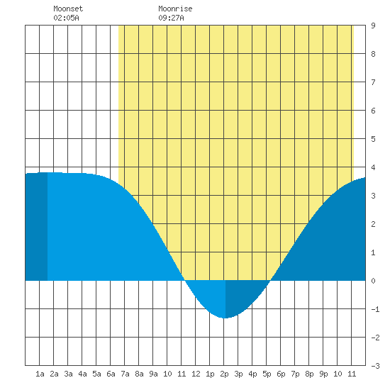 Ogliuga Island tide chart for Sunday, June 9, 2024