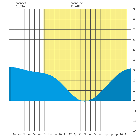 Ogliuga Island tide chart for Wednesday, July 10, 2024