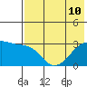 Ogliuga Island tide chart for Wednesday, July 10, 2024
