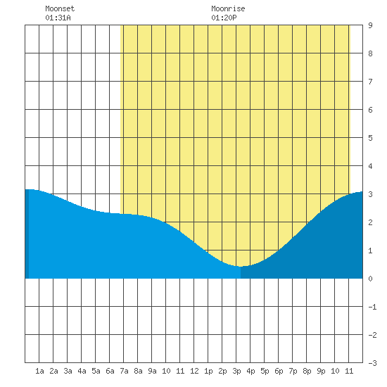 Ogliuga Island tide chart for Thursday, July 11, 2024