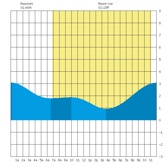 Ogliuga Island tide chart for Friday, July 12, 2024