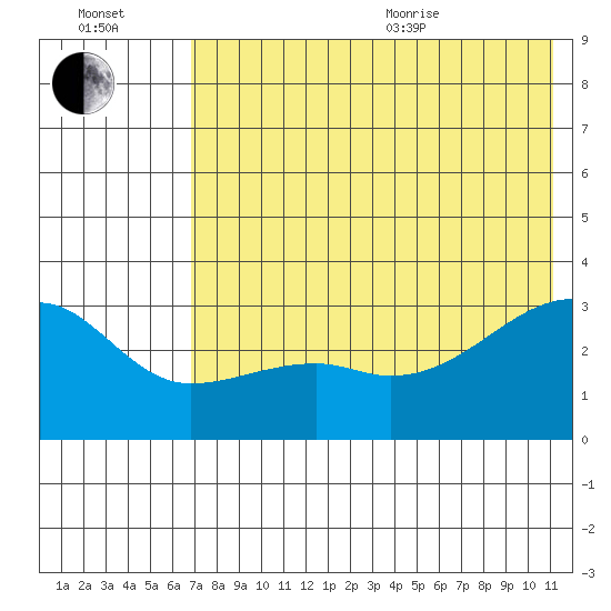 Ogliuga Island tide chart for Saturday, July 13, 2024