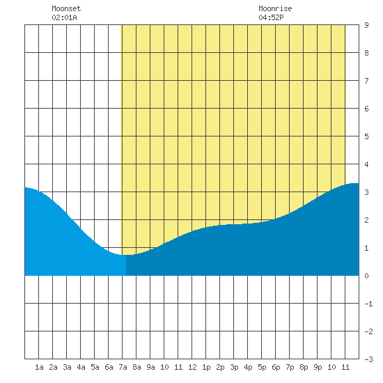 Ogliuga Island tide chart for Sunday, July 14, 2024