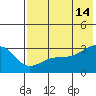 Ogliuga Island tide chart for Sunday, July 14, 2024