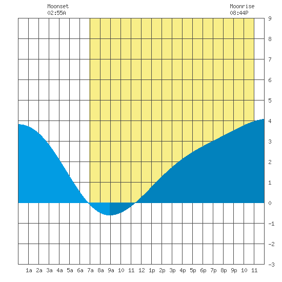 Ogliuga Island tide chart for Wednesday, July 17, 2024