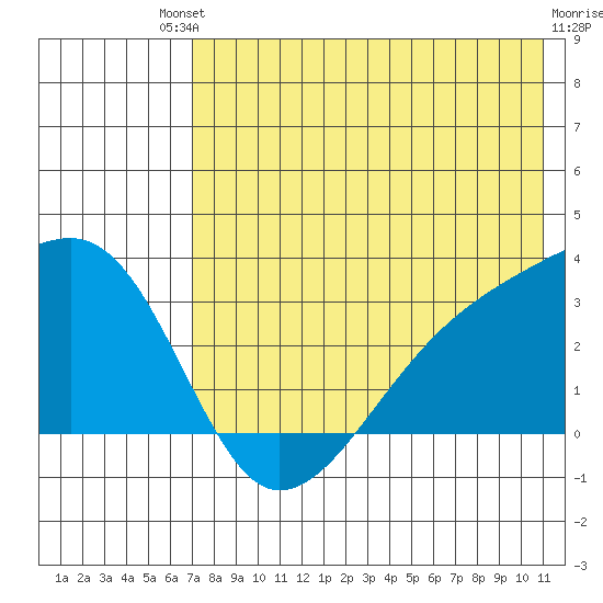 Ogliuga Island tide chart for Saturday, July 20, 2024