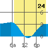 Ogliuga Island tide chart for Wednesday, July 24, 2024