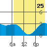 Ogliuga Island tide chart for Thursday, July 25, 2024