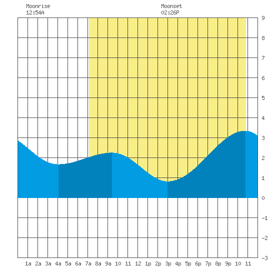 Ogliuga Island tide chart for Friday, July 26, 2024